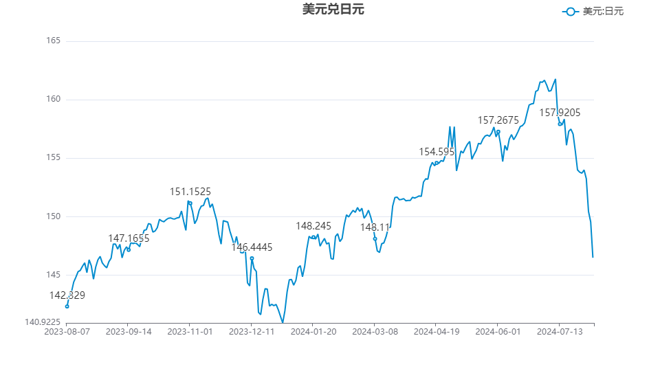 AYX中国-包含美联储遭遇大幅下滑超75%，投资者恐慌性抛售的词条