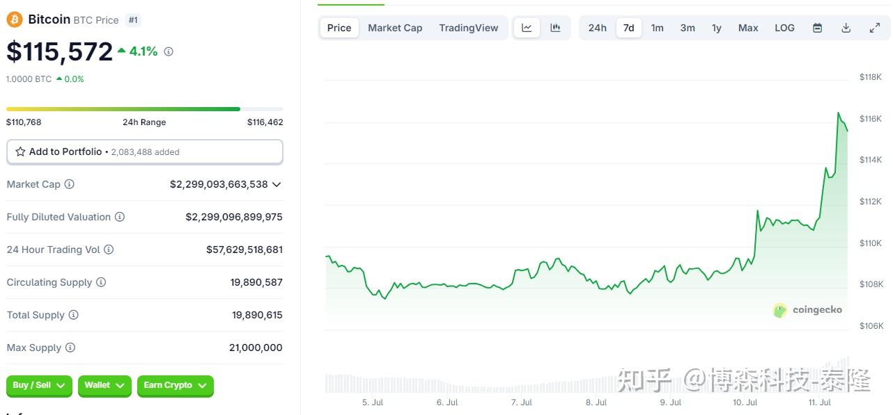 以太坊创下今年新高，走高幅高达362%，还还来得及吗？